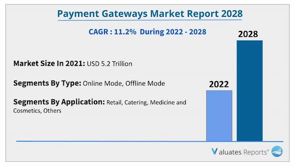 Payment Gateways Market